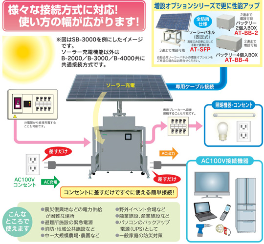 様々な接続方式に対応！使い方の幅が広がります！