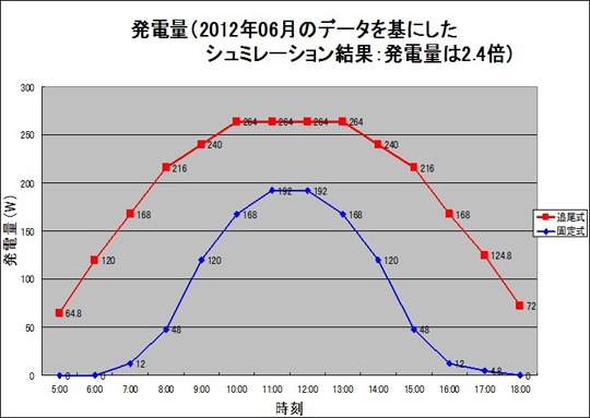 発電量データ